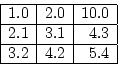 \begin{displaymath}
\begin{array}{\vert r\vert r\vert r\vert}\hline
1.0&2.0&10.0\\ \hline
2.1&3.1&4.3\\ \hline
3.2&4.2&5.4\\ \hline
\end{array}\end{displaymath}